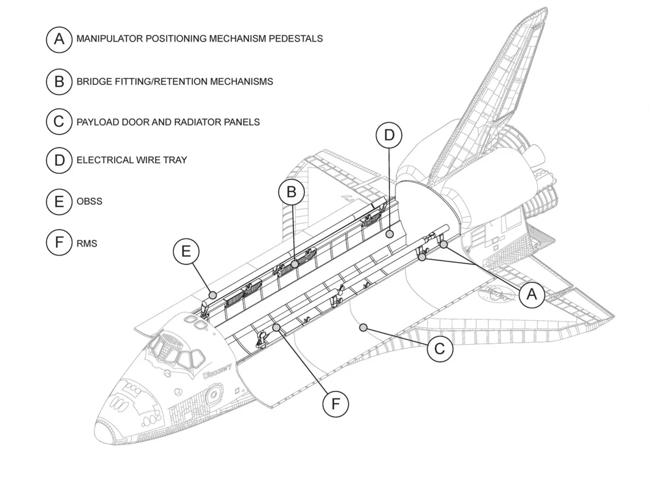 An engineering drawing of the Space Shuttle payload bay, its parts keyed A to F to a legend beside the drawing